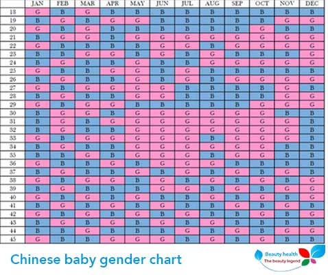 Gender Predictor Chart 2021 - Gender Of The Fetus